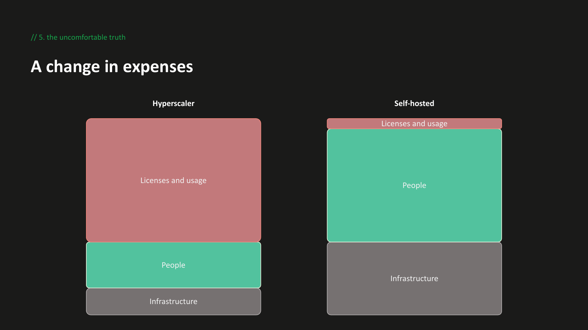 A change in expenses